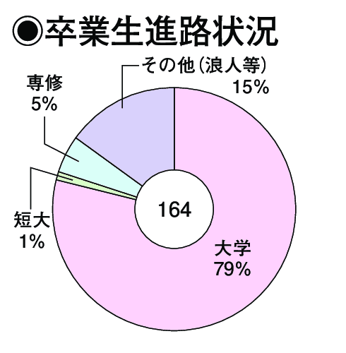 卒業生進路状況