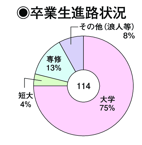 卒業生進路状況