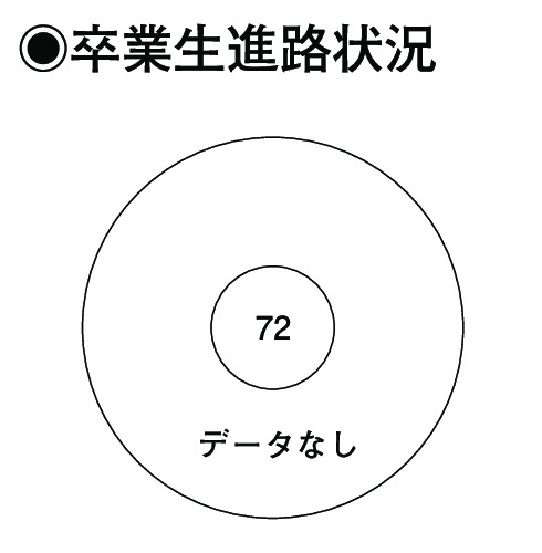 卒業生進路状況