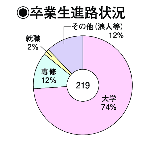 卒業生進路状況