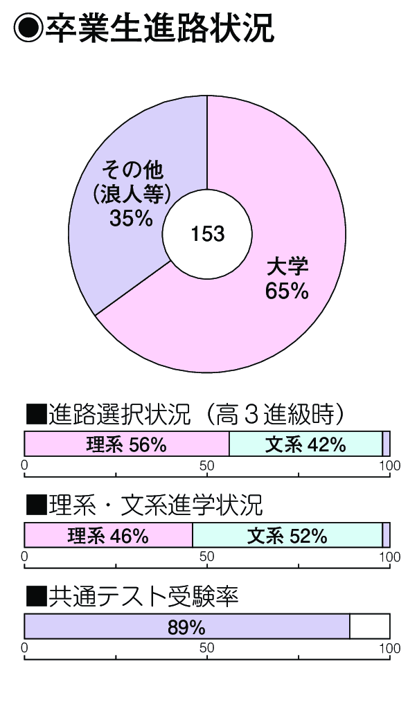 卒業生進路状況