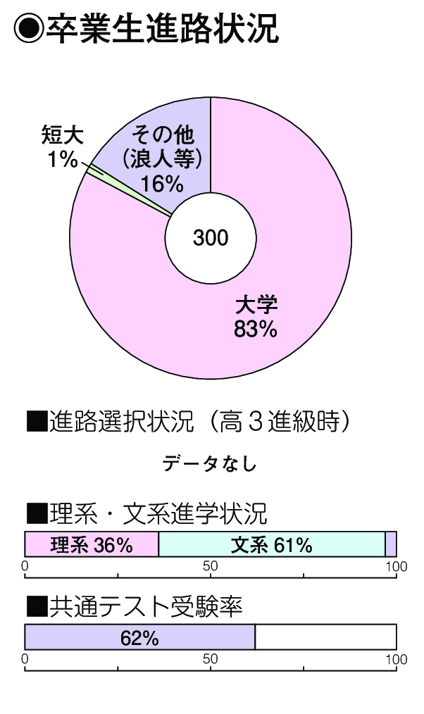 卒業生進路状況