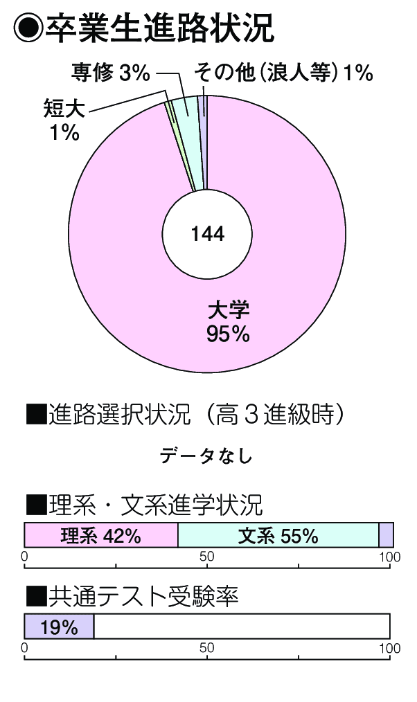 卒業生進路状況