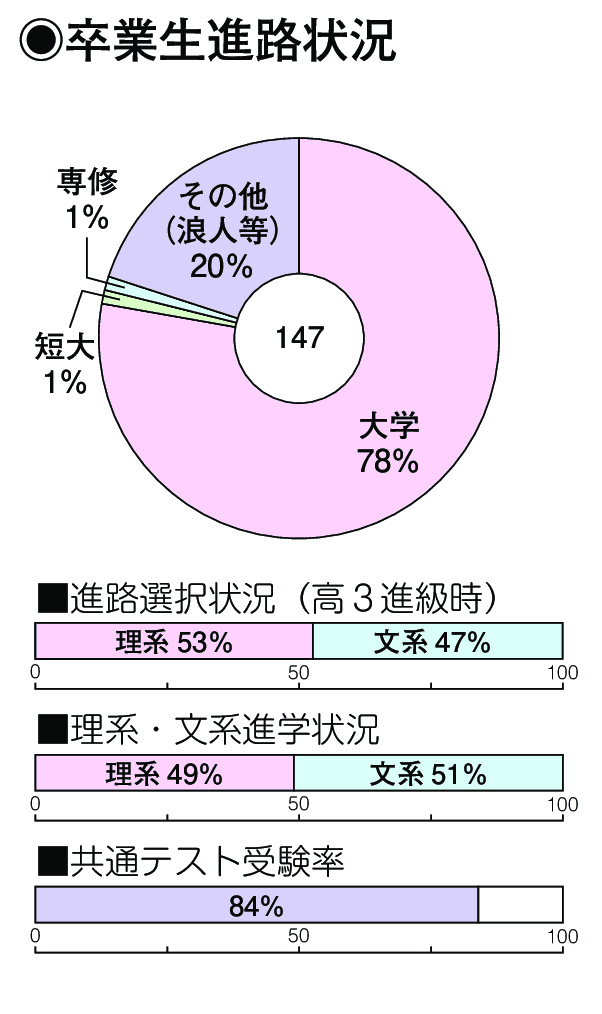 卒業生進路状況