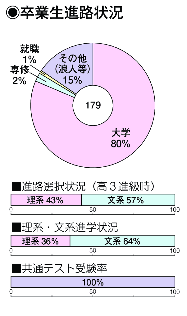 卒業生進路状況