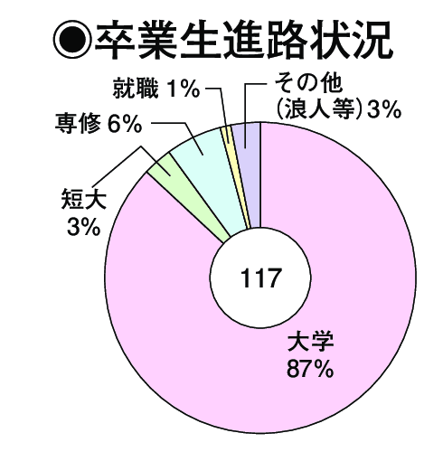 卒業生進路状況