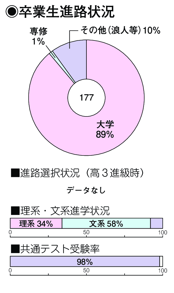 卒業生進路状況