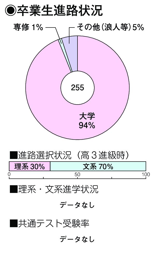 卒業生進路状況