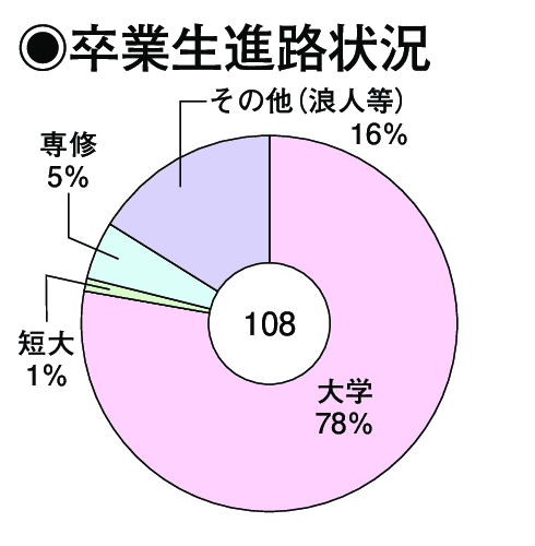 卒業生進路状況