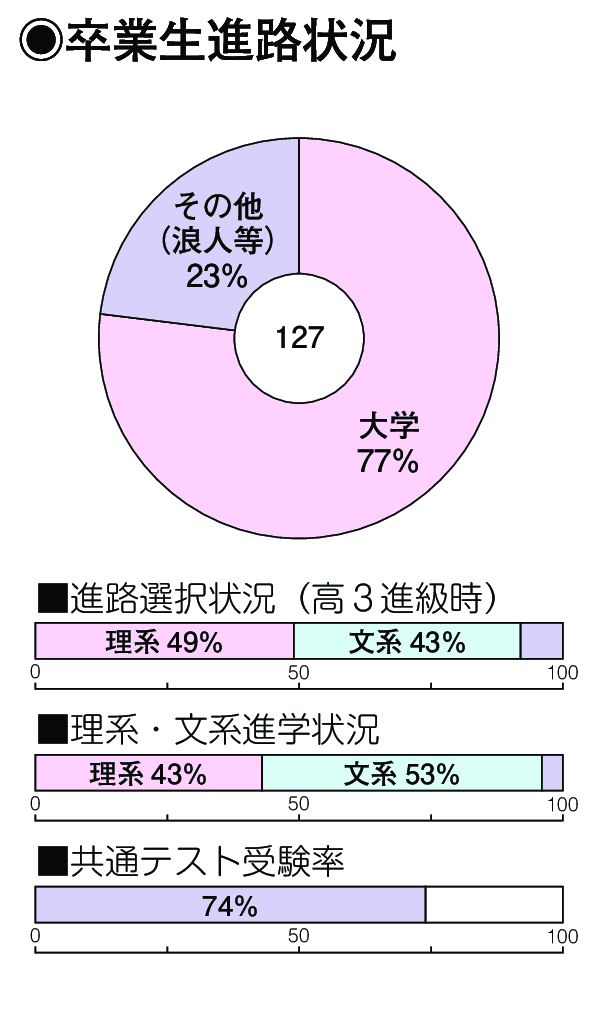 卒業生進路状況