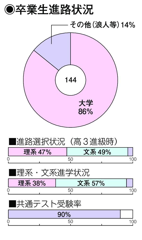 卒業生進路状況