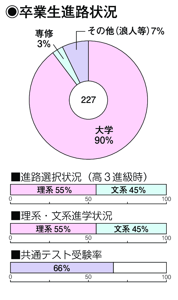 卒業生進路状況