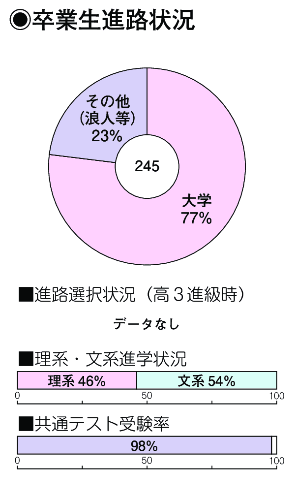 卒業生進路状況