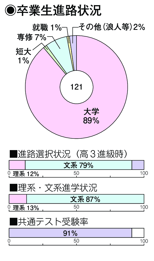 卒業生進路状況