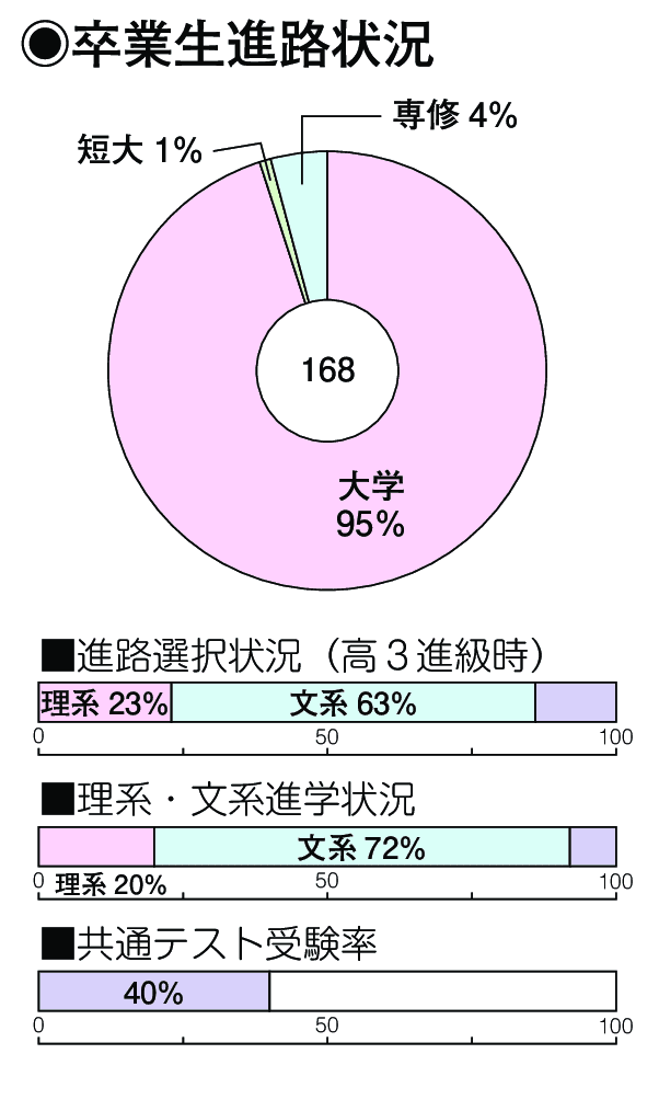 卒業生進路状況