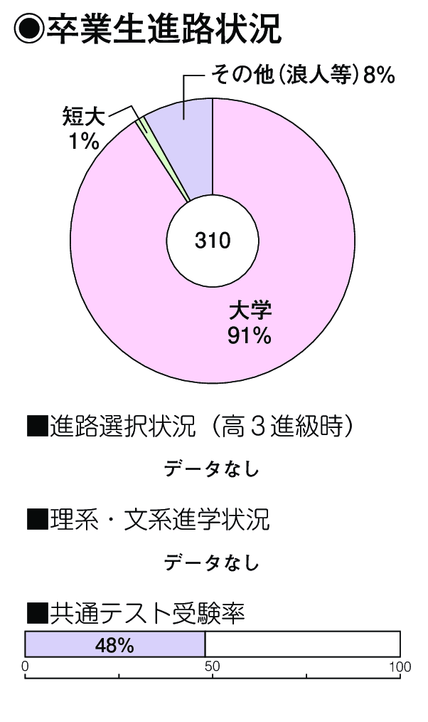 卒業生進路状況