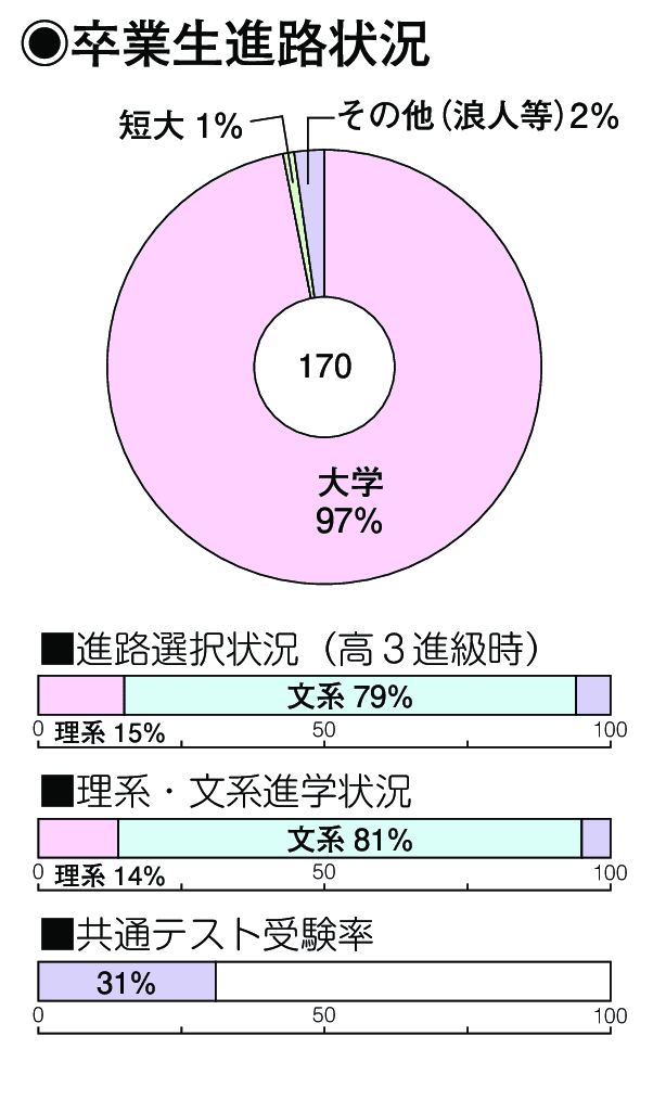 卒業生進路状況