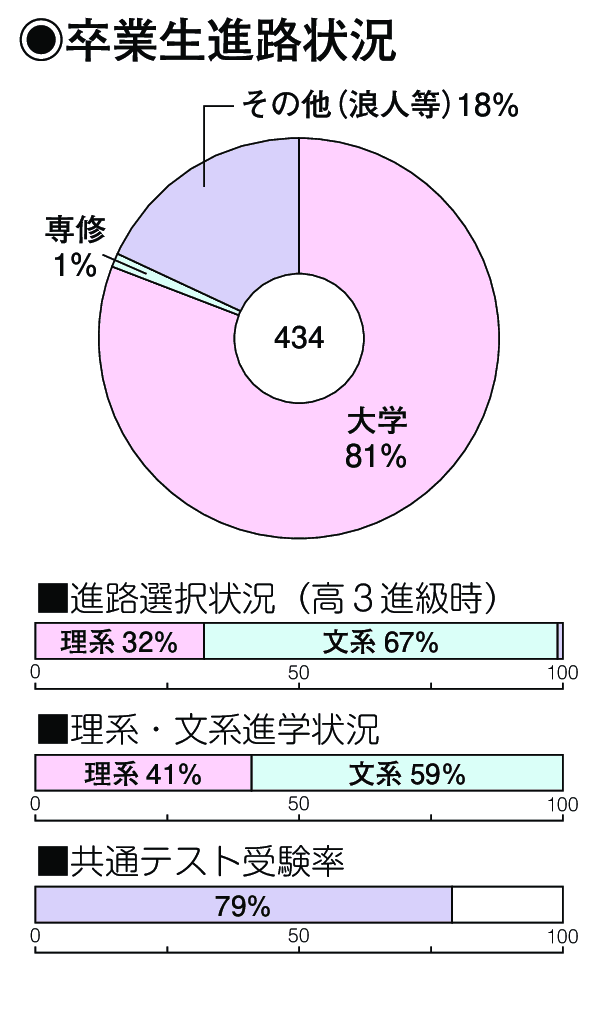 卒業生進路状況