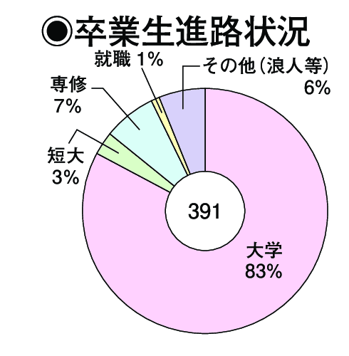 卒業生進路状況