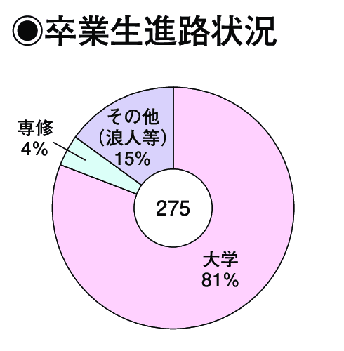 卒業生進路状況