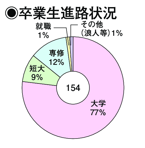 卒業生進路状況