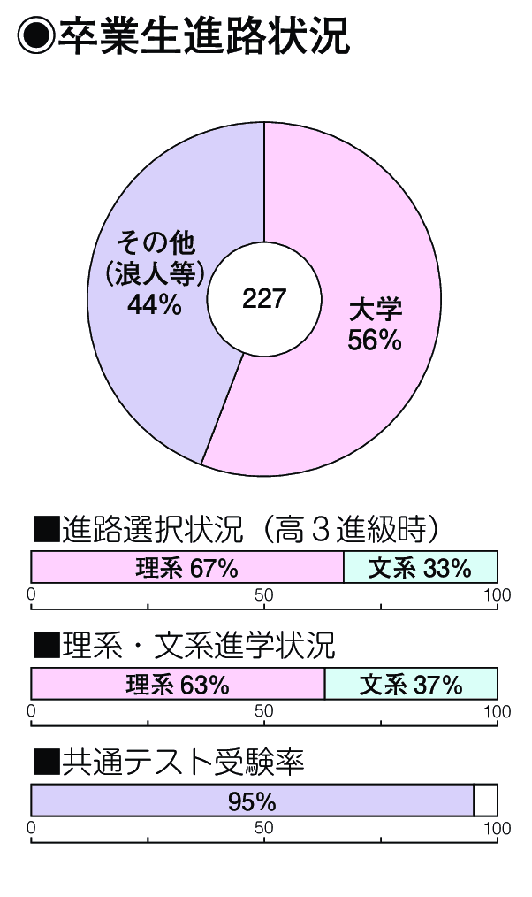 卒業生進路状況