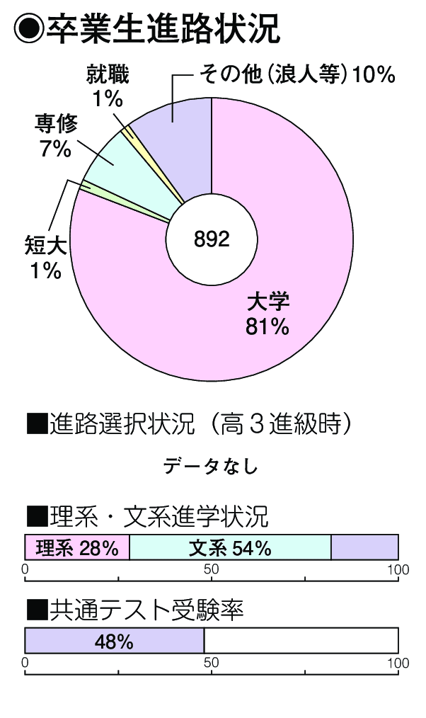 卒業生進路状況