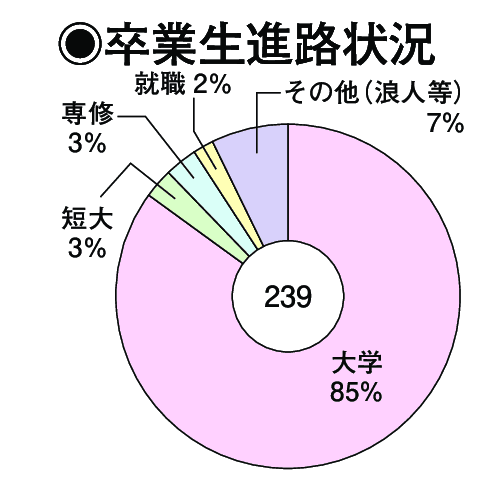 卒業生進路状況