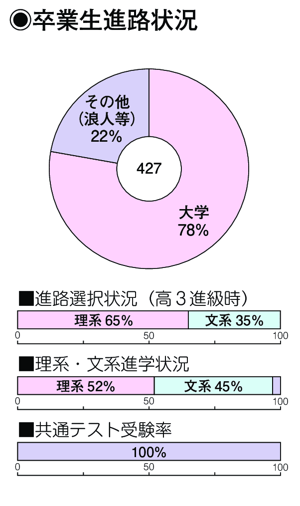 卒業生進路状況