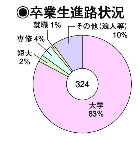 卒業生進路状況