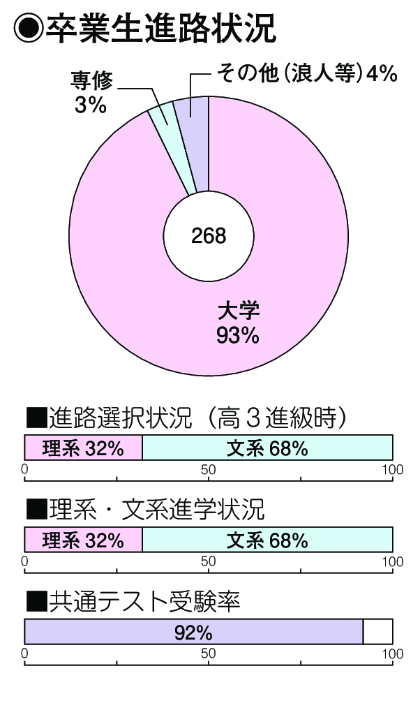 卒業生進路状況