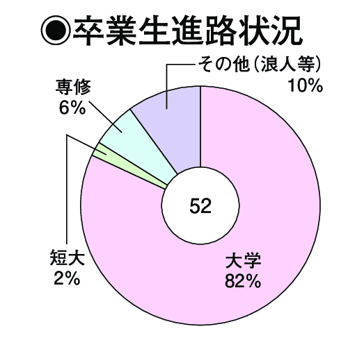 卒業生進路状況