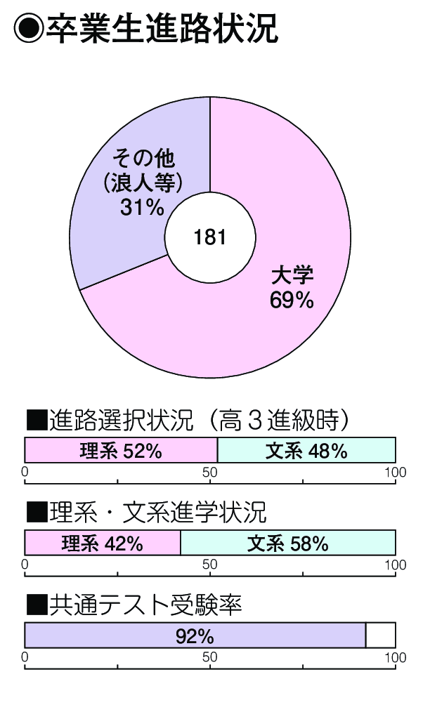 卒業生進路状況