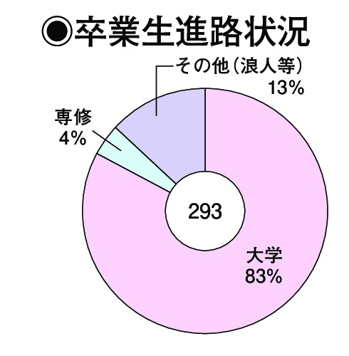 卒業生進路状況