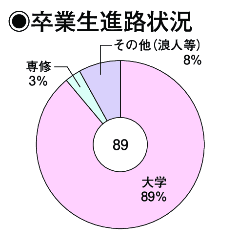 卒業生進路状況