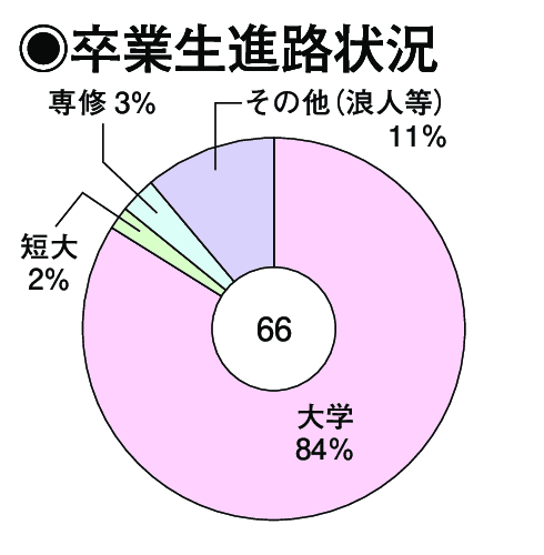 卒業生進路状況