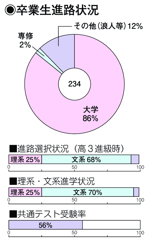 卒業生進路状況