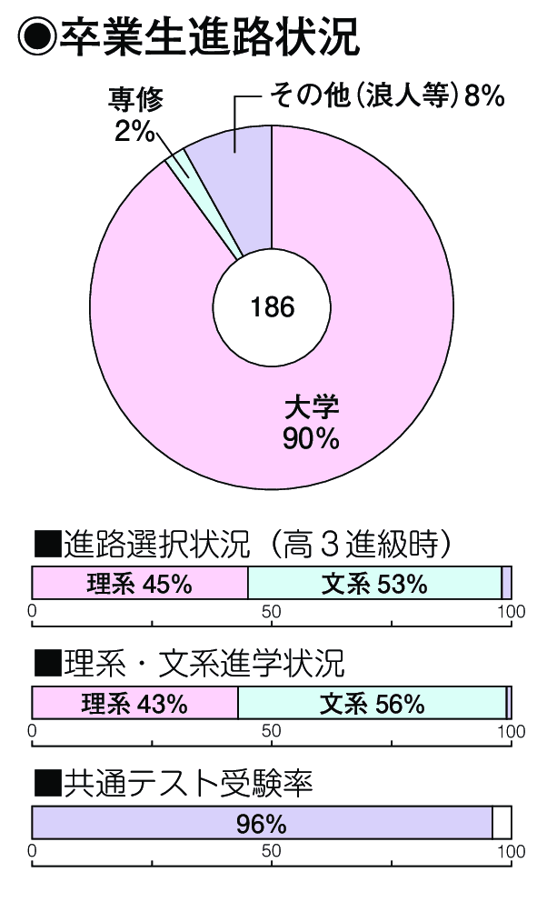 卒業生進路状況