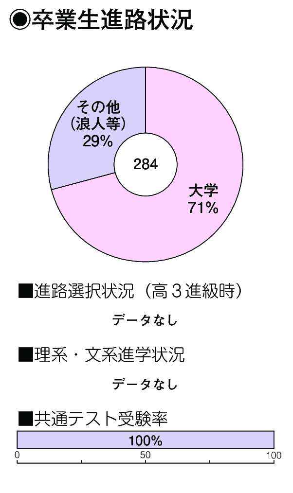 卒業生進路状況