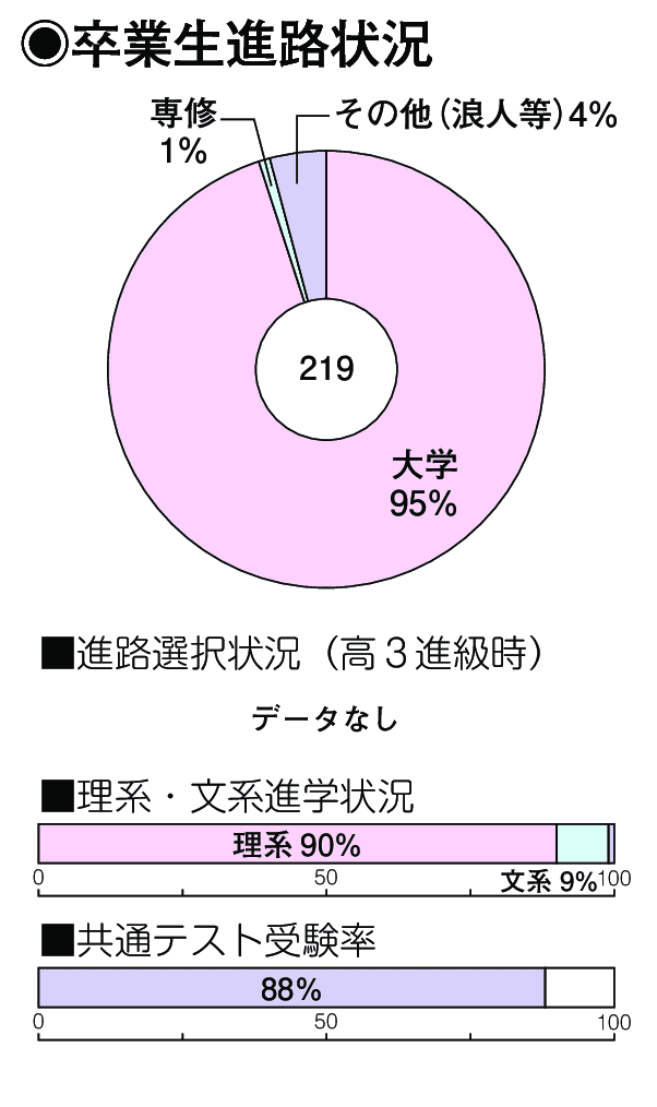 卒業生進路状況