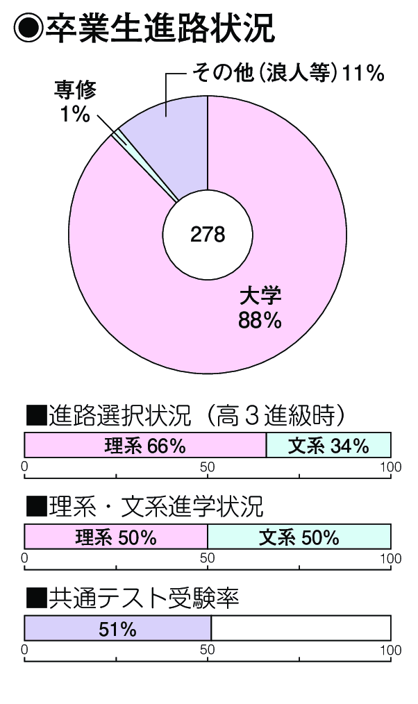 卒業生進路状況