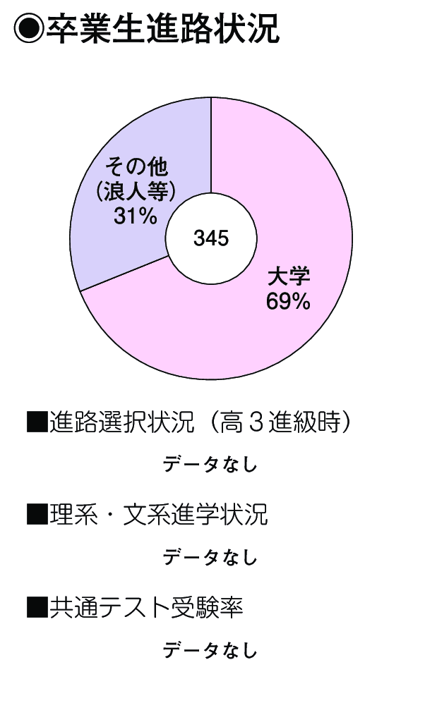 卒業生進路状況