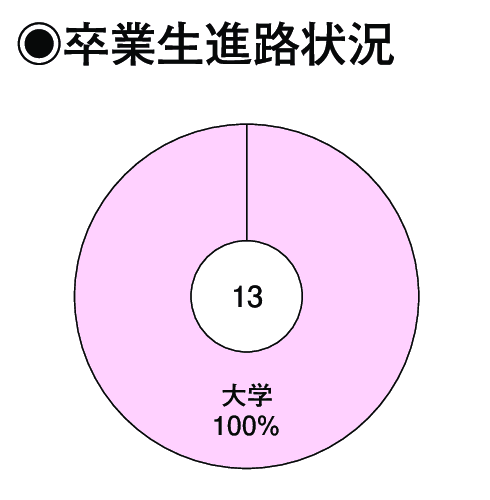 卒業生進路状況