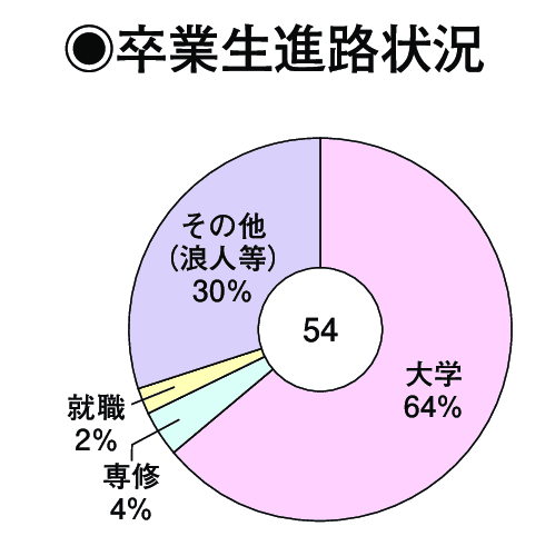 卒業生進路状況