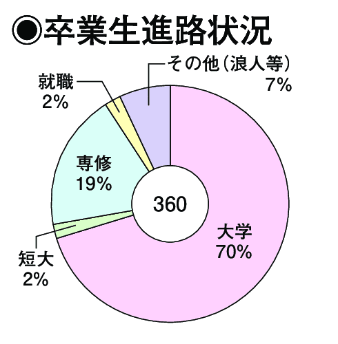 卒業生進路状況