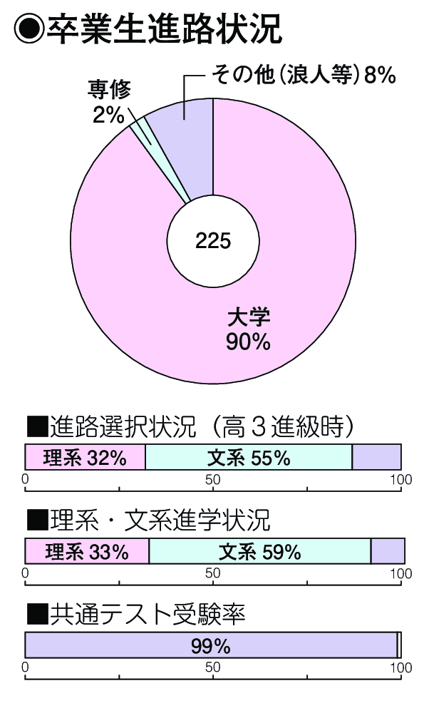 卒業生進路状況