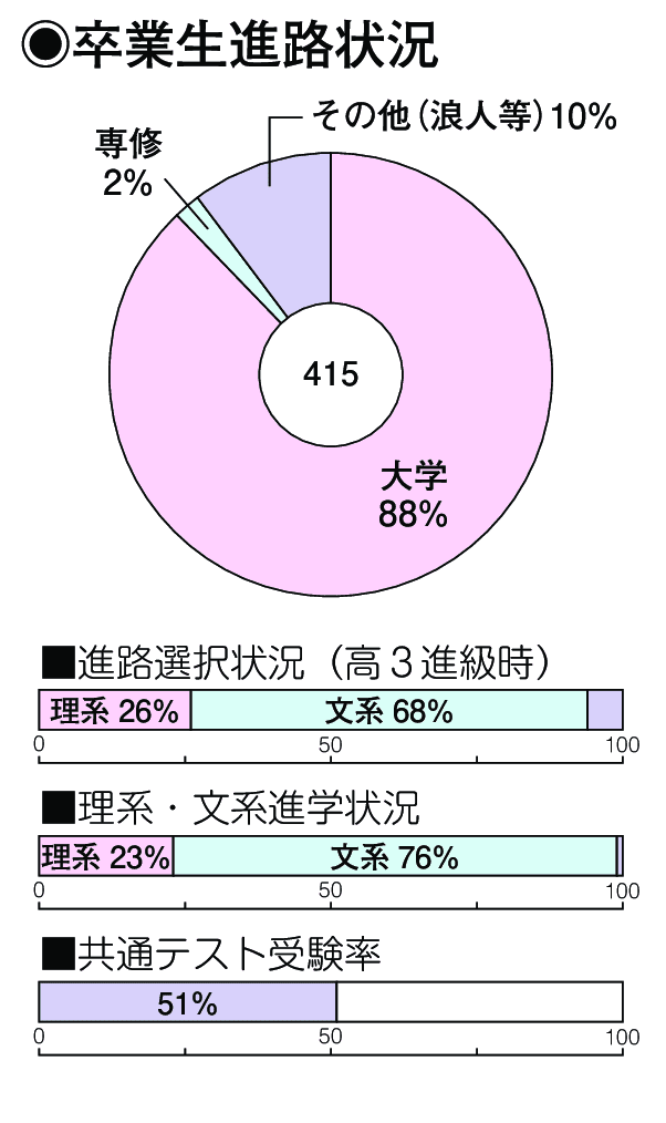 卒業生進路状況