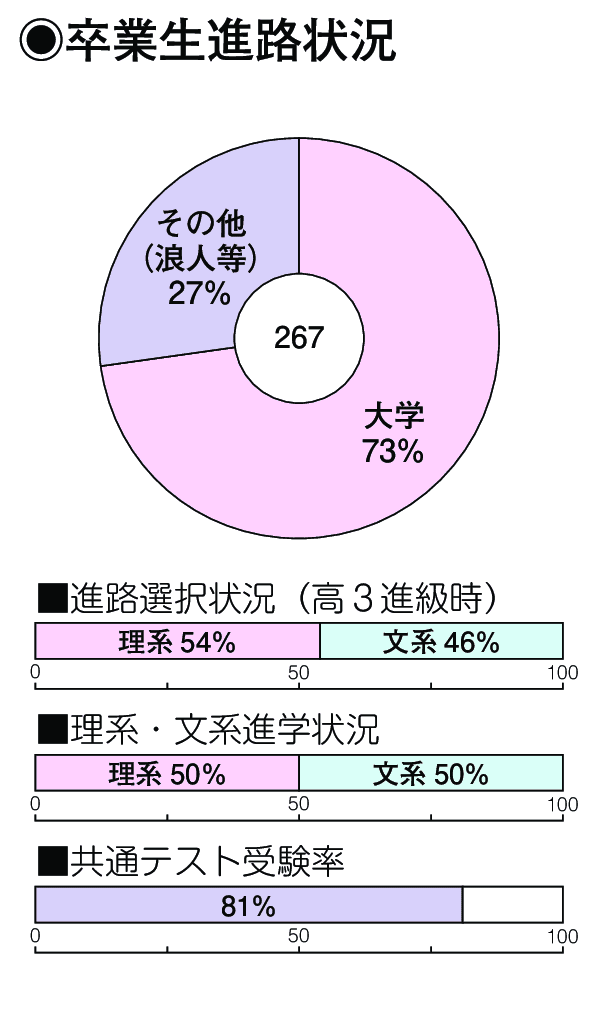 卒業生進路状況