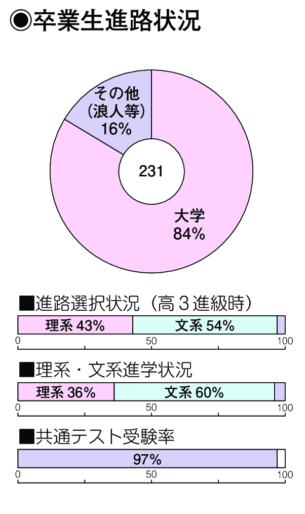 卒業生進路状況