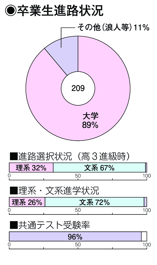 卒業生進路状況